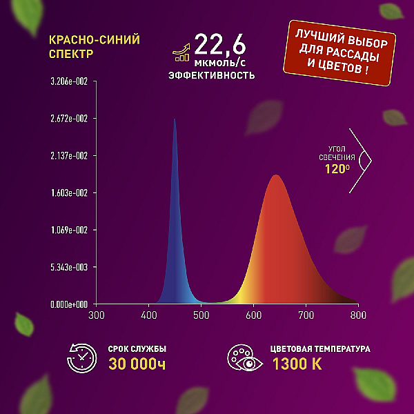 Светодиодная лента для растений Эра 18Вт 1400K 2м IP65 FITO-Strip Light-RB-2m красно-синего спектра Б0057282