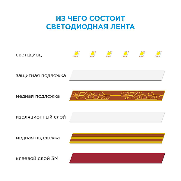 Светодиодная лента Apeyron 12В 2835 20Вт/м зеленый 5м IP20 00-105