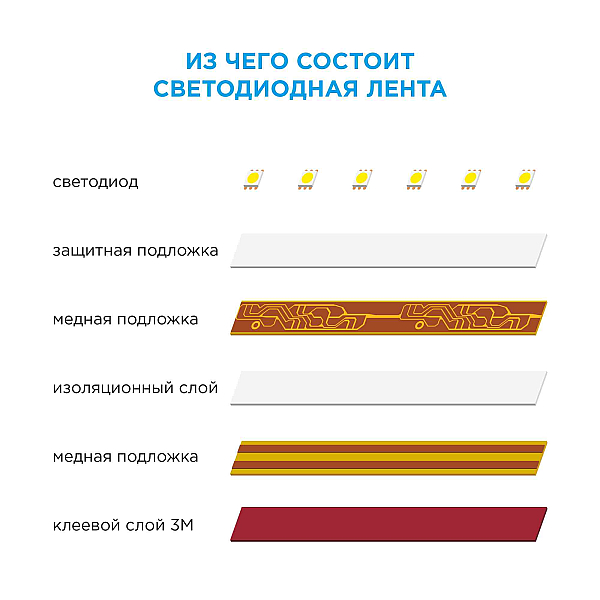 ТВ подсветка, комплект светодиодной ленты Apeyron 5В 5050 7,2Вт/м RGB 2*0,5м IP20 10-70