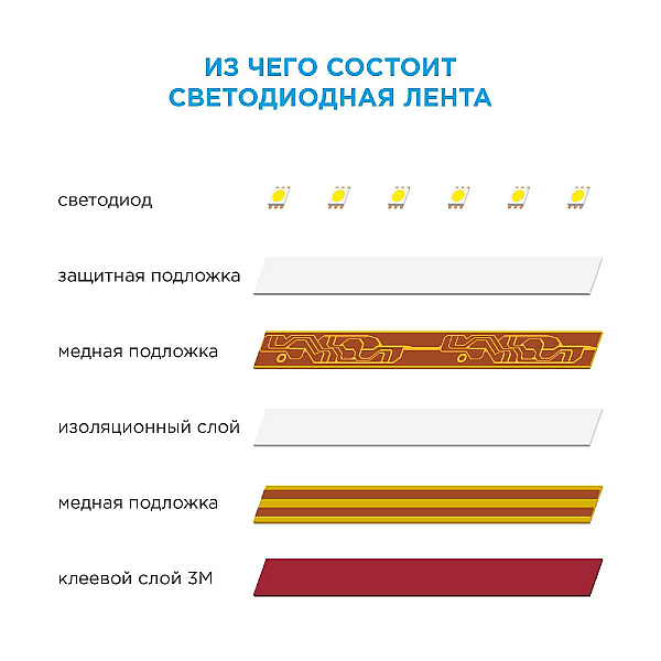 Светодиодная лента Apeyron 24В ПРО 38Вт/м smd2835 240д/м IP20 3800Лм/м 5м 3000К 00-304